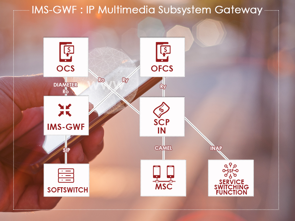 architecture of IMS Gateway Function (IMS GWF) designed by Ouroboros